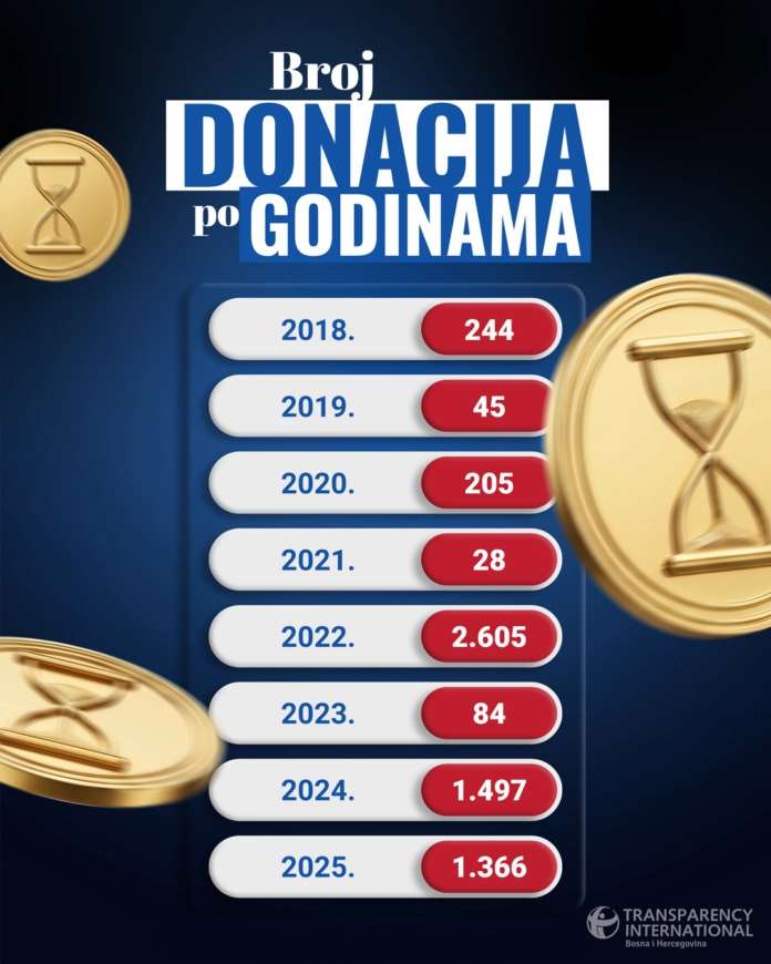 BROJ DONACIJA PO GODINAMA 696x870.png