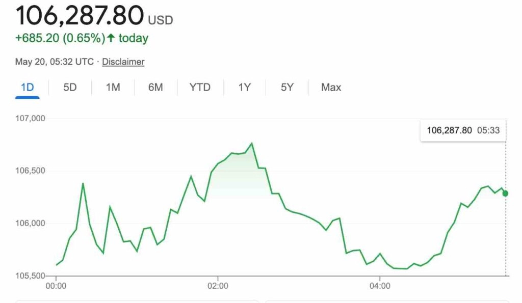 Bitcoin 20.5.2025 1024x595
