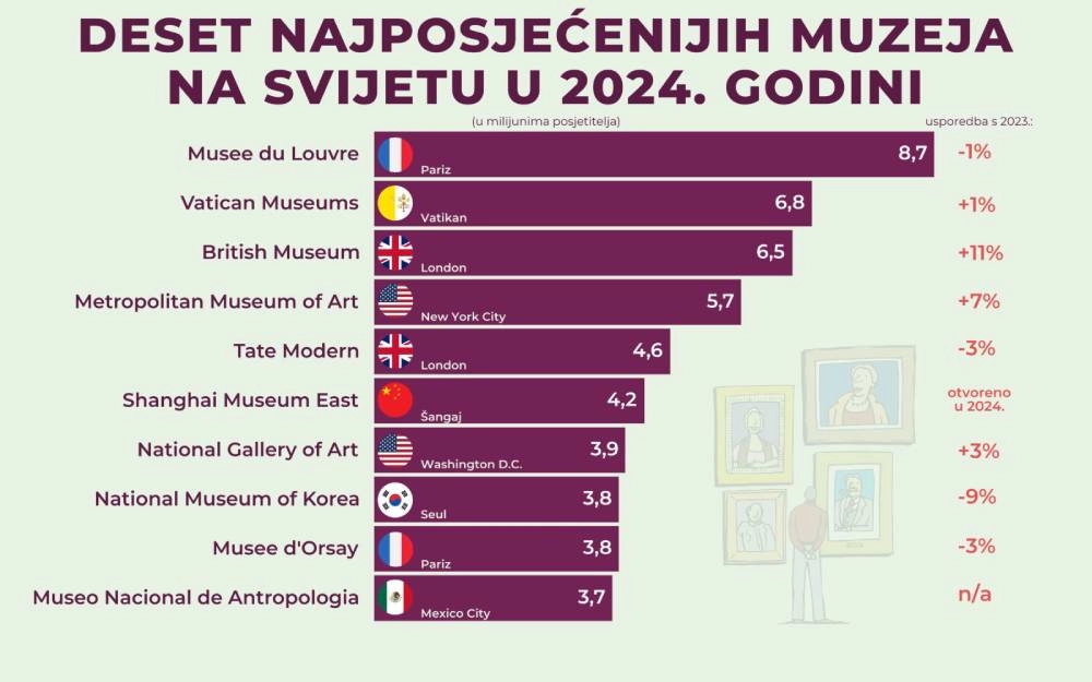 Deset najposjecenijih muzeja na svijetu u 2024. godini