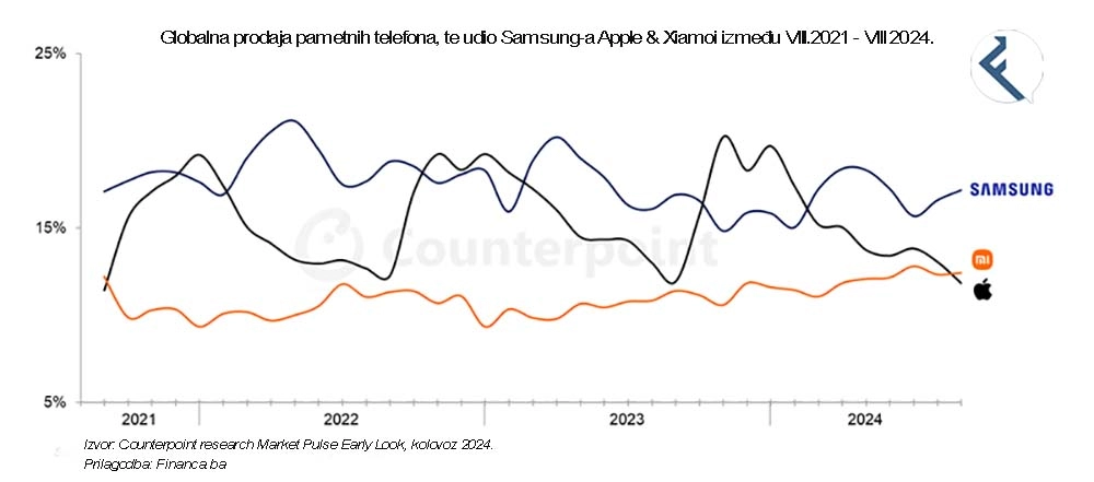 Globalna prodaja pametnih telefona Xiaomi prestigao Apple