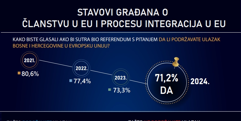 Članstvo BiH u EU podržalo oko 71 posto ispitanika