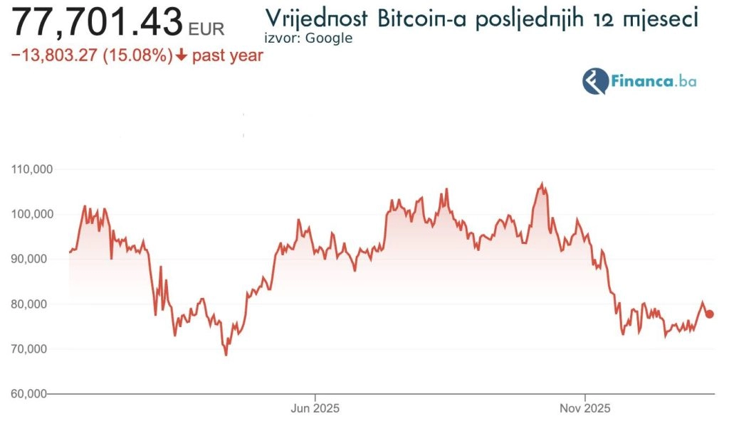 Vrijednost Bitcoin