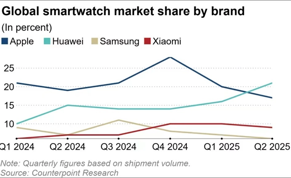 Huawei prvi put nadmasio apple po globalnom udjelu pametnih satova