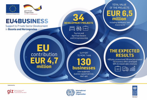 Od EU 4,7 milijuna eura pomoći za poduzetnike