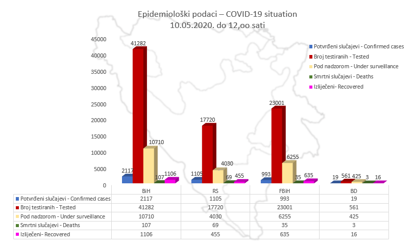 U BiH 2.117 potvrđenih slučajeva koronavirusa, oporavilo se 1.106, a umrlo 107 osoba