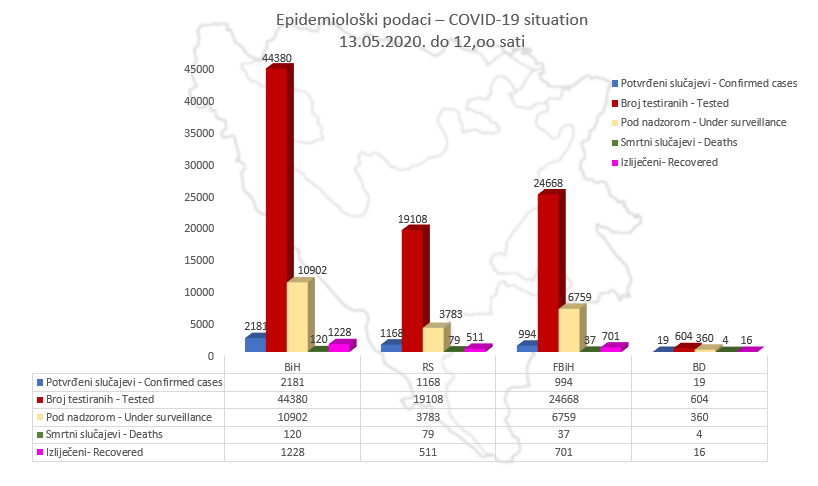 KORONA STATISTIKA: U BiH 2.181 potvrđen slučaj, oporavljenih 1.228