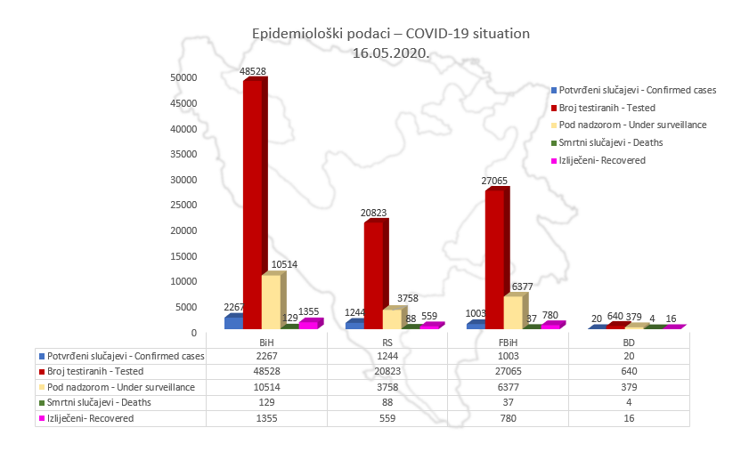 U BiH 2.267 potvrđenih slučajeva zaraze koronavirusom, 1.355 oporavljenih osoba