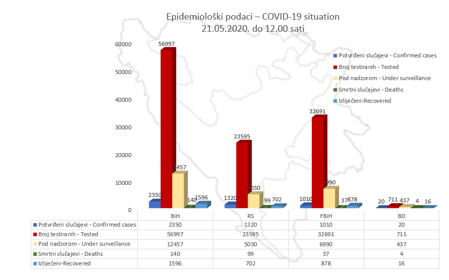 U BiH gotovo 1600 izliječenih od Covida-19