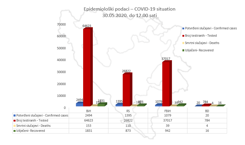 Novi podaci: U BiH od koronavirusa preminule 153 osobe