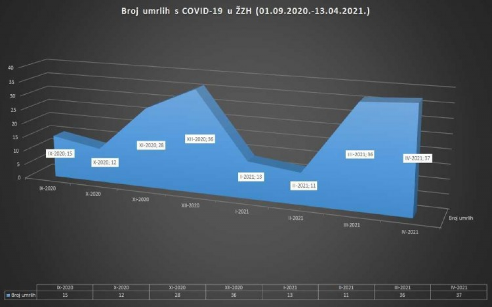 ZHŽ: Smrtnost od Covida dvostruko veća