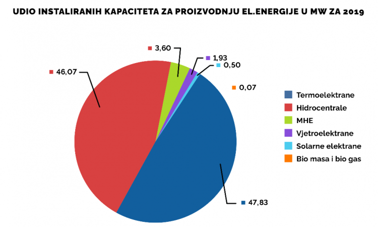 BiH ima veliki potencijal za proizvodnju energije iz obnovljivih izvora