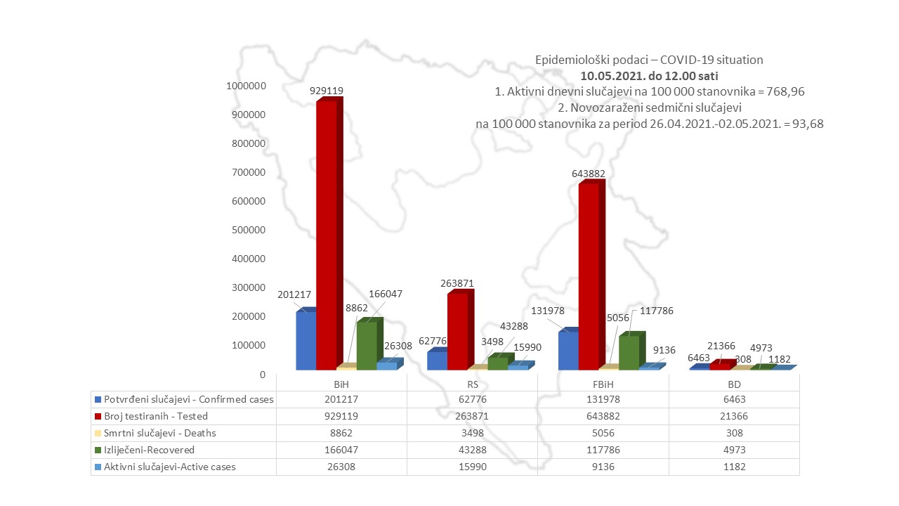 U BiH od koronavirusa preminulo gotovo 9.000 ljudi