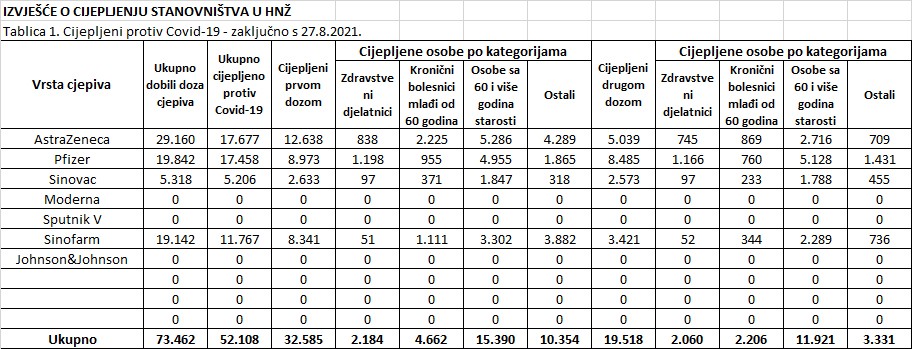 U HNŽ-u raste interes za cijepljenjem