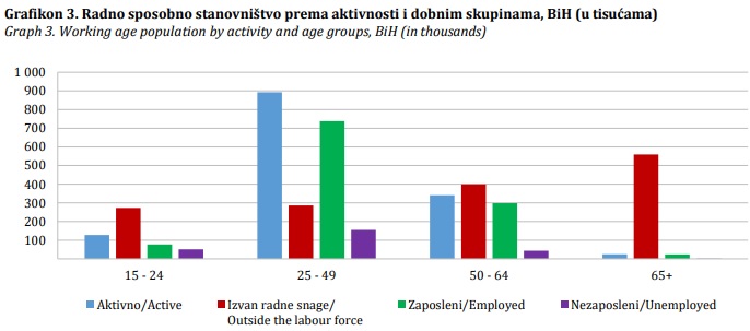 U BiH radnu snagu čini 1,387 milijuna osoba, a izvan radne snage 1,517 milijuna osoba