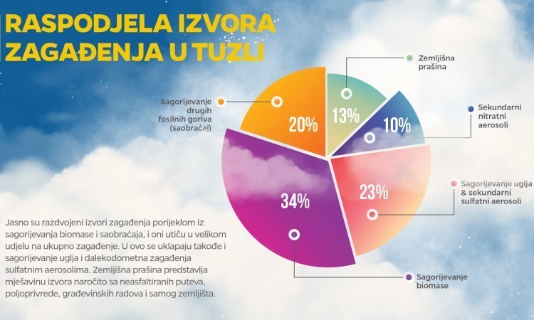 Švedska sprovodi mapiranje zagađivača u Bosni i Hercegovini