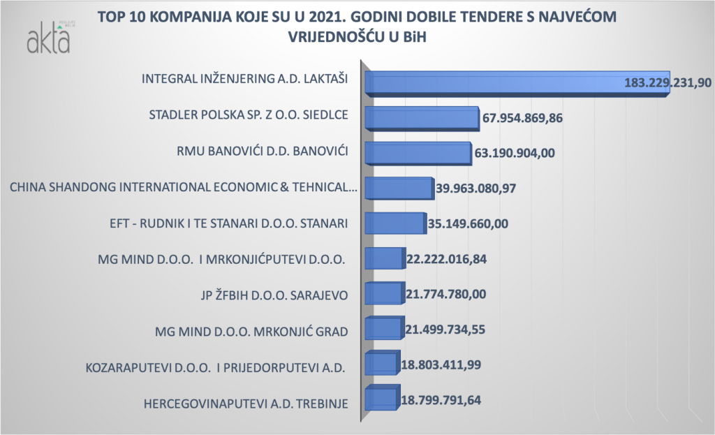 Objavljeno koje su kompanije prošle godine dobile najvrijednije tendere u BiH