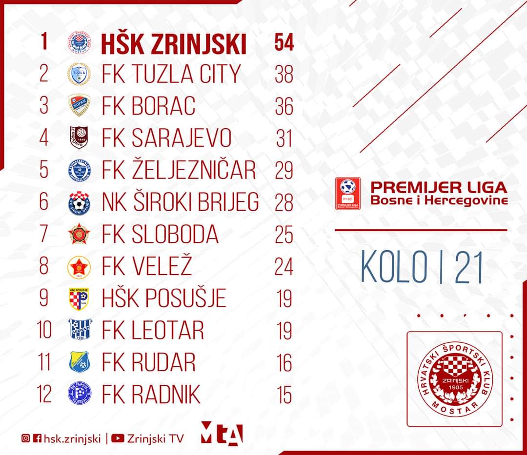 PL: Zrinjski na plus 16