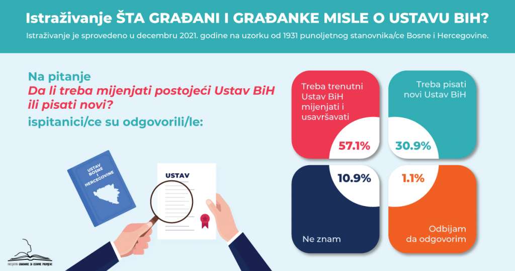 Trećina građana smatra potrebnim donijeti novi Ustav BiH