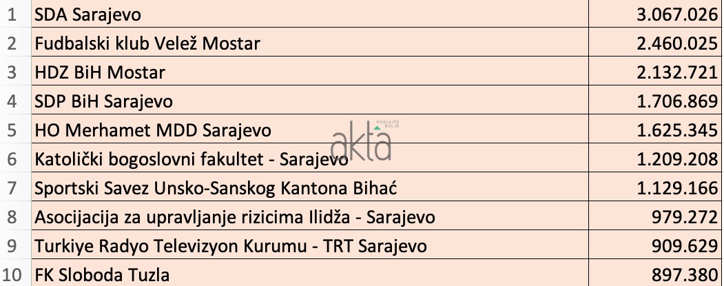 KO JE SVE DOBIO NOVAC? Udruženja u FBiH iz budžeta povukla 113,6 miliona KM