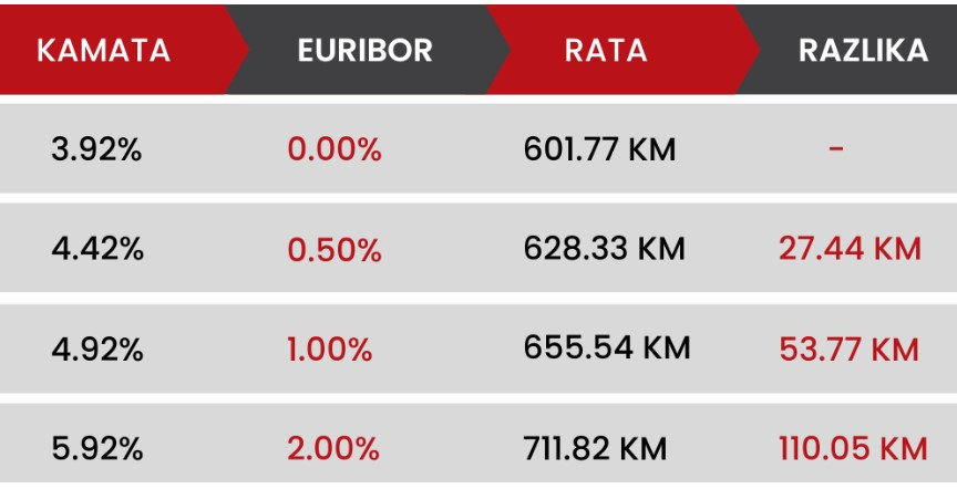 Evo za koliko će biti veća rata kredita od 100.000 KM