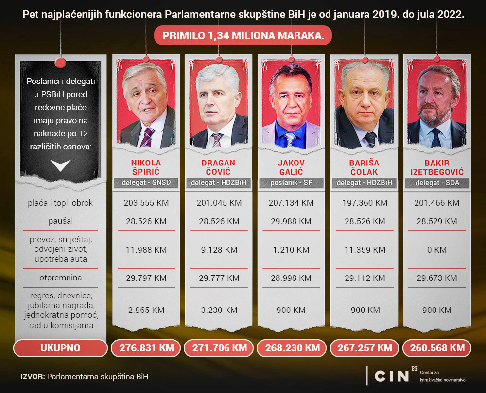 Mandat nerada skupo koštao građane