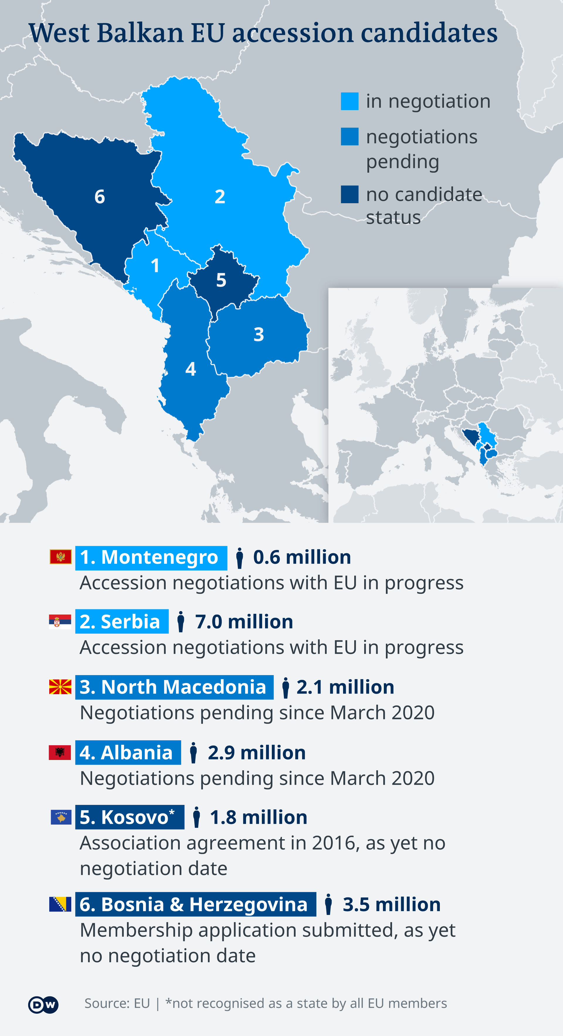 Zašto EU preporučuje BiH kandidatski status?