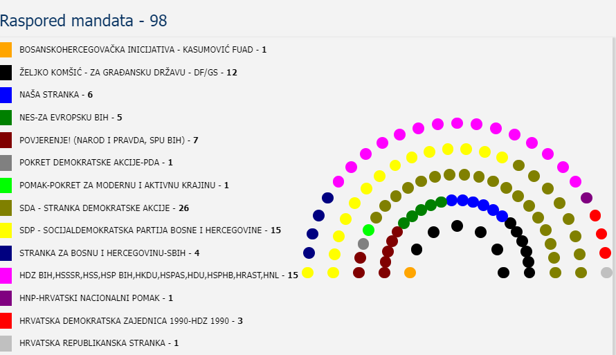 Za Parlament FBiH najviše mandata osvojili SDA, SDP i HDZ-ova koalicija