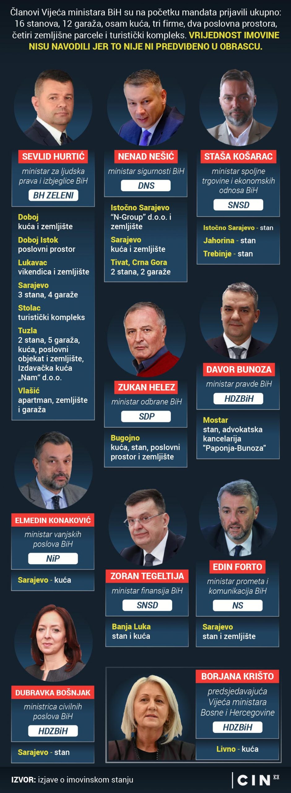 Nove nekretnine državnih ministara