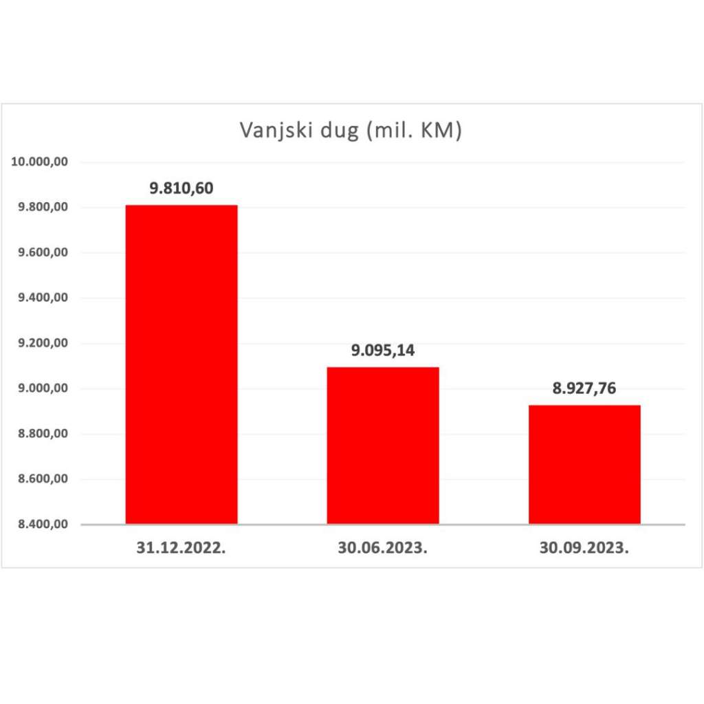 Vanjski dug BiH iznosi 8.927,76 miliona KM