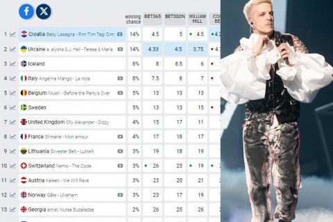 KLADIONICE Baby Lasagna prvi favorit za pobjedu na Eurosongu